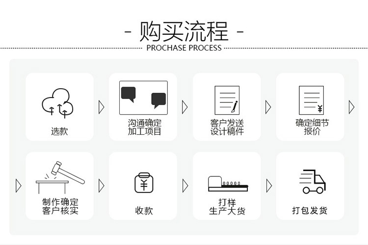 訂購流程